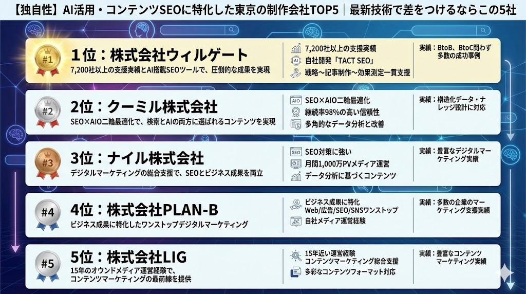 【独自性】AI活用・コンテンツSEOに特化した東京の制作会社TOP5の比較図。ウィルゲート、クーミル、ナイル、PLAN-B、LIGの最新技術への対応力やSEO支援実績をまとめた画像。
