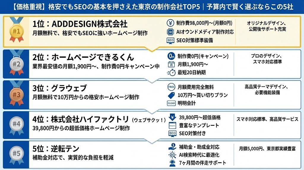 格安でもSEOに強い東京の制作会社TOP5の比較図。ADDDESIGN、ホームページできるくん、グラウェブ、ハイファクトリ、逆転テンの料金体系（制作費・月額費用）と特徴を整理した画像。