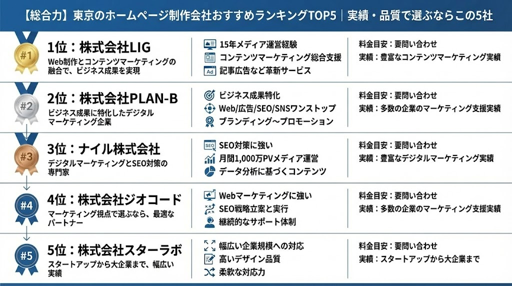 【総合力】東京のホームページ制作会社おすすめランキングTOP5の比較図。1位：LIG、2位：PLAN-B、3位：ナイル、4位：ジオコード、5位：スターラボの各社の強み、料金、実績を一覧でまとめた画像。