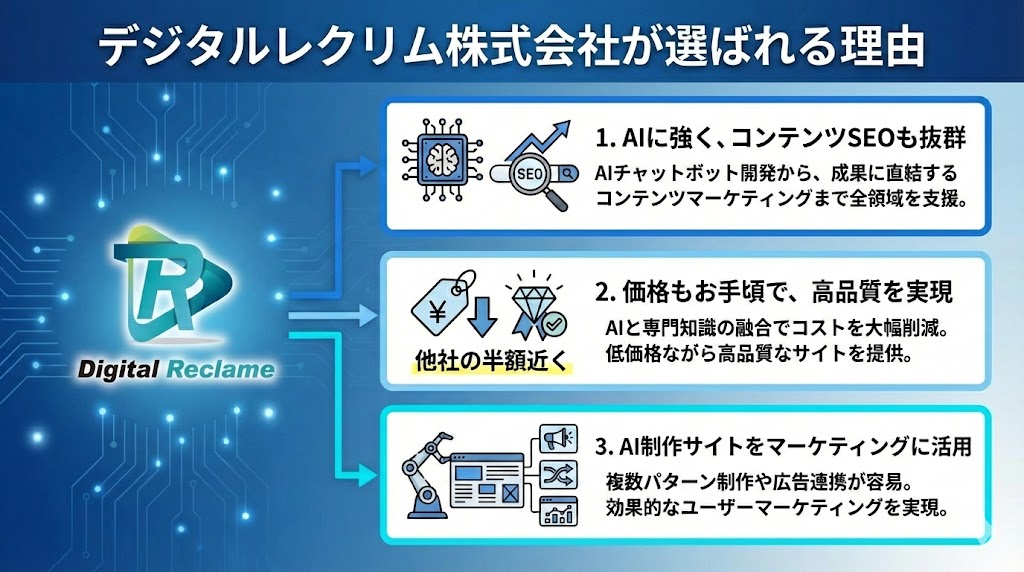 制作会社選びのまとめ。3つの成功の鍵（7つの鉄則での比較、目的に合った会社選び、公開後の成果重視）と、デジタルレクリムがAI・コスト・品質の面で選ばれる理由をまとめた図解。