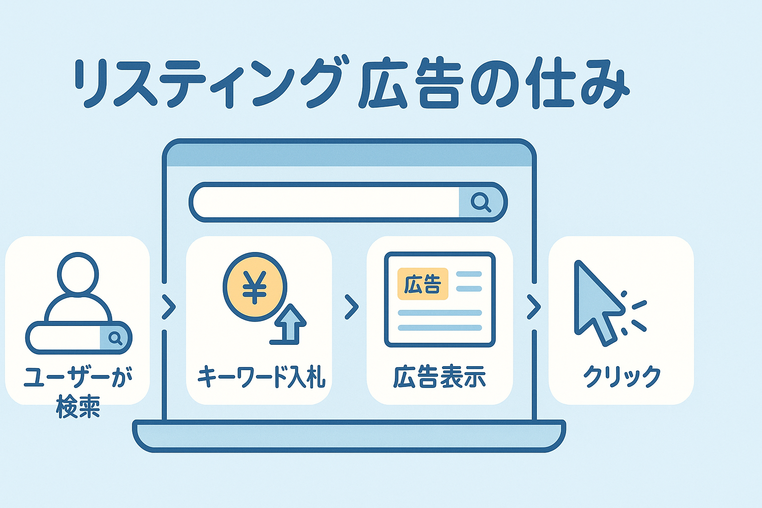 リスティング広告の基本的な仕組みを示す図
