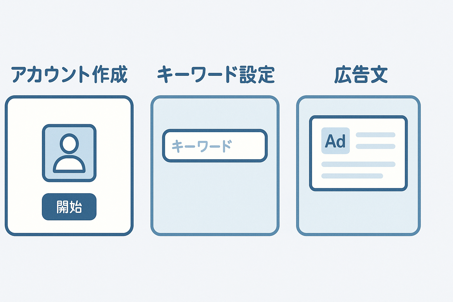 Google広告管理画面でのキーワード設定例