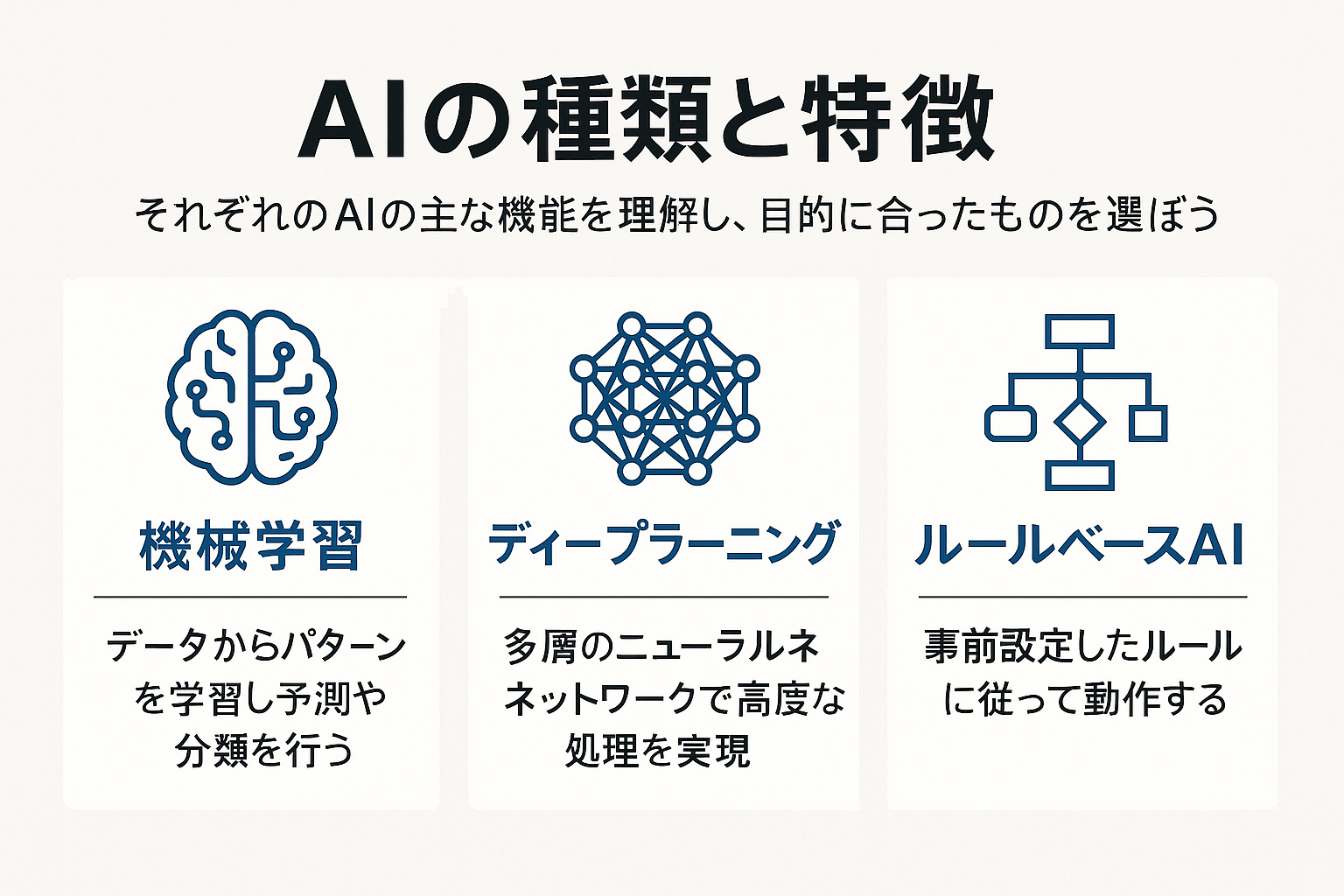 AIの主要な3つの種類を比較した日本語インフォグラフィック。左から「機械学習」「ディープラーニング」「ルールベースAI」が並び、それぞれ特徴が短文で記載されている。シンプルな青系アイコンと日本語説明文が整然と配置された図解。