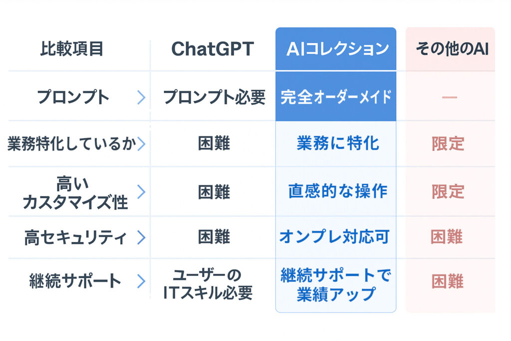 ChatGPTとの違い・競合比較でわかるAIコレクションの優位性