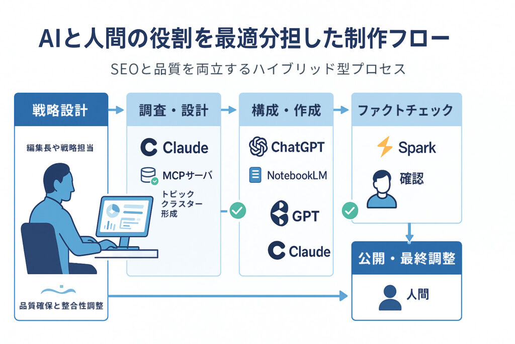 AI活用によるコンテンツ制作プロセスの効率化