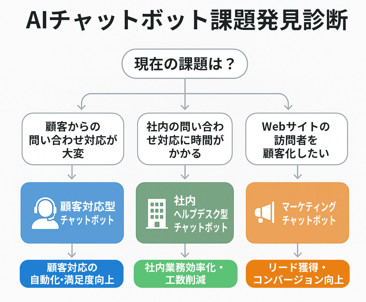 AIチャットボット課題発見診断
