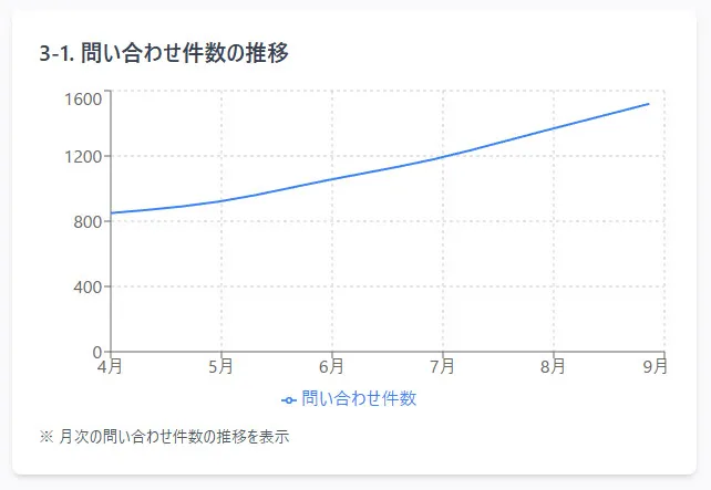 3-1. 問い合わせ件数の推移
