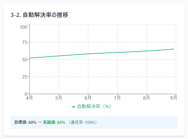 3-2. 自動解決率の推移