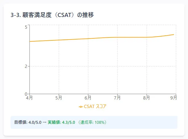 3-3. 顧客満足度の推移