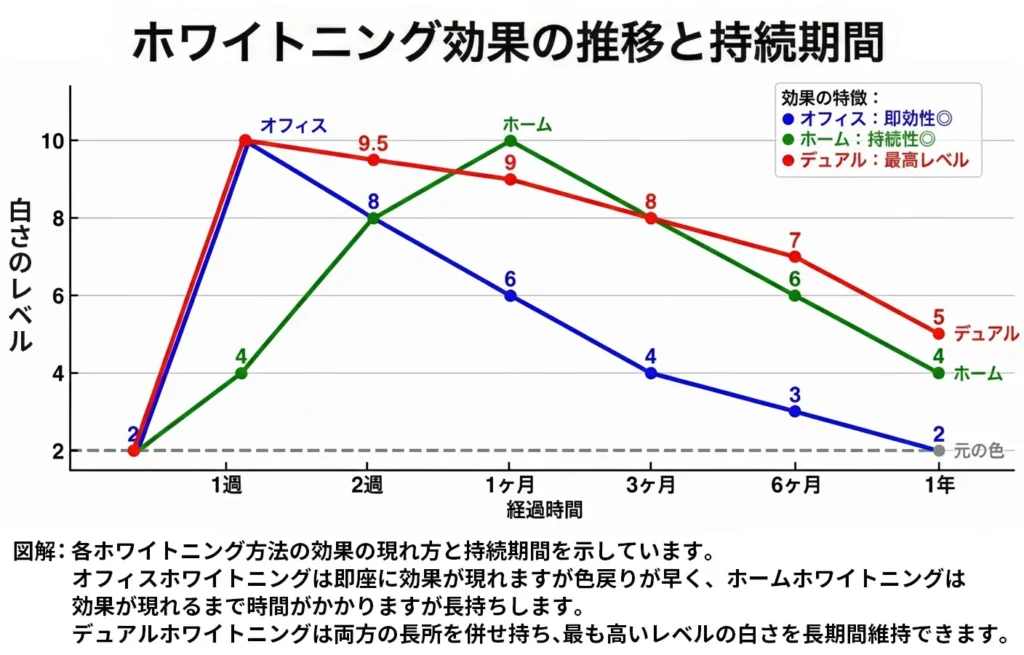 ホワイトニング効果の現れ方