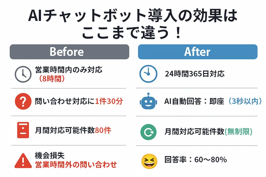 AIチャットボット効果のビフォー・アフター比較図