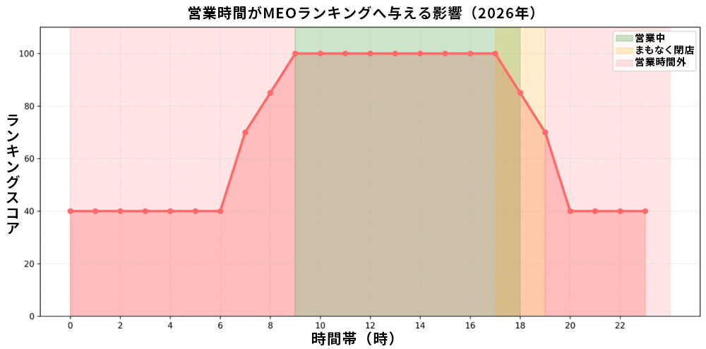 営業時間の戦略的設定
