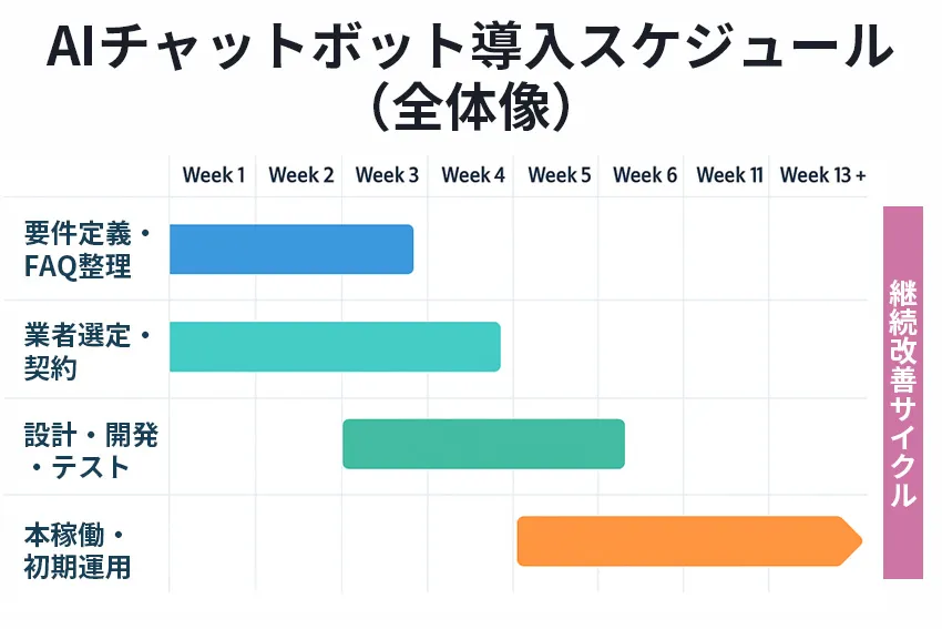 導入スケジュール・ガントチャート