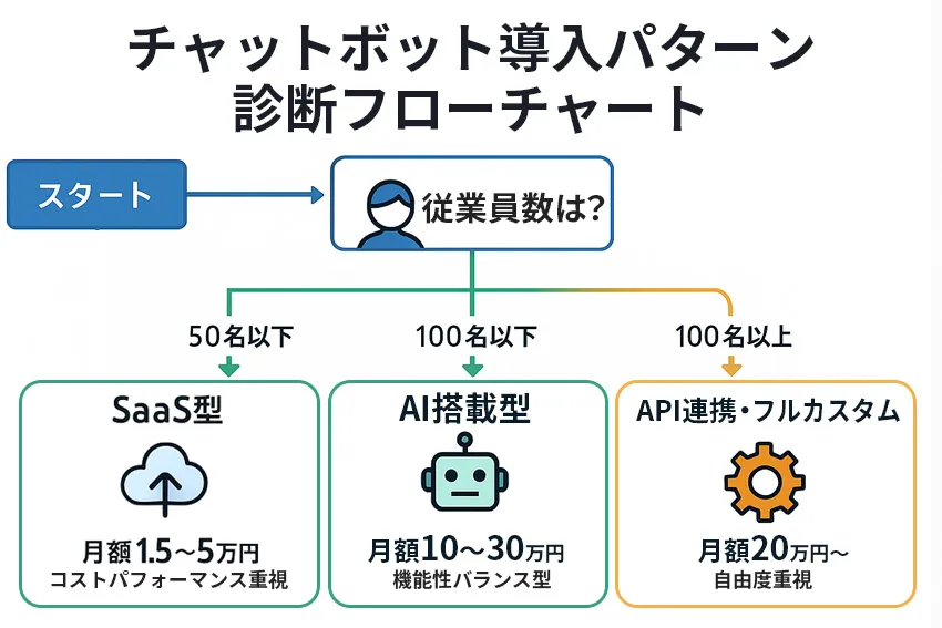 導入パターン診断フローチャート