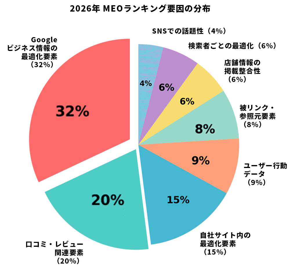 2026年版ランキング要因の全体像