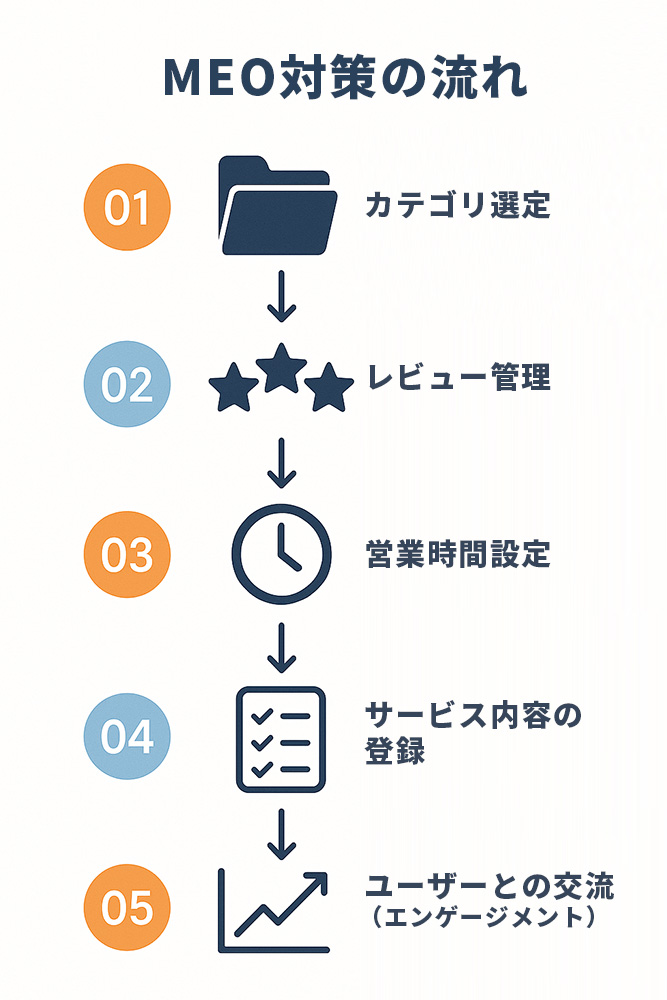 今すぐ実践すべきMEO施策TOP3
