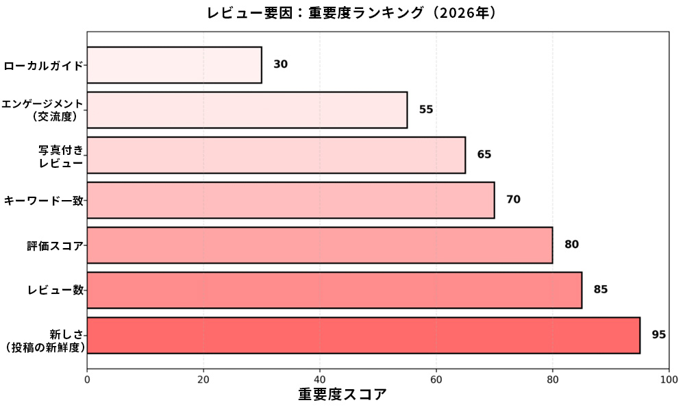 レビュー獲得の継続的システム構築