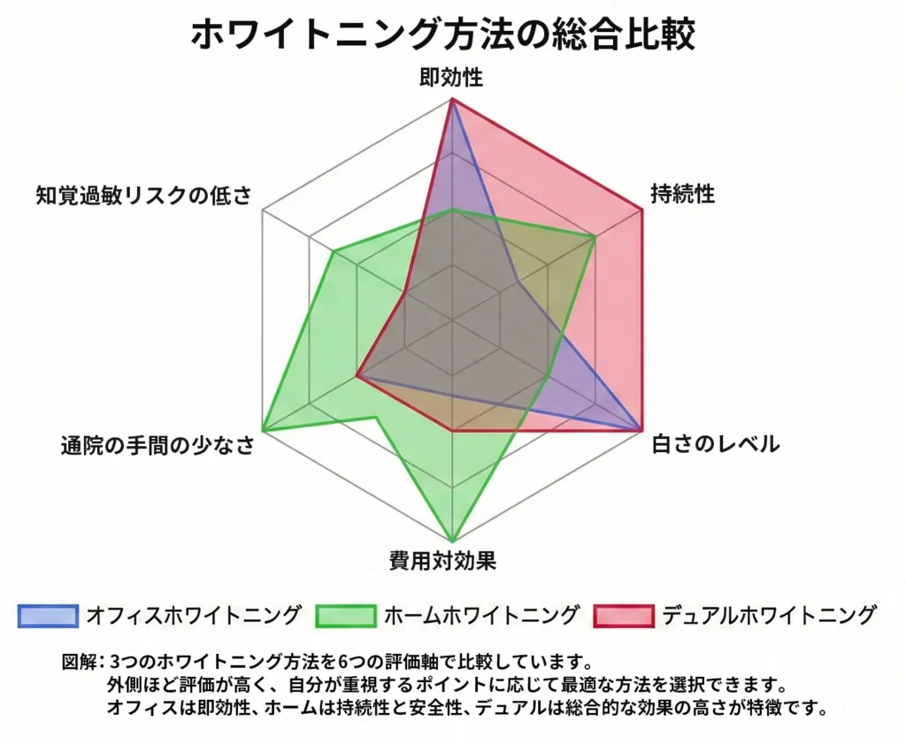 ホワイトニング方法の総合比較