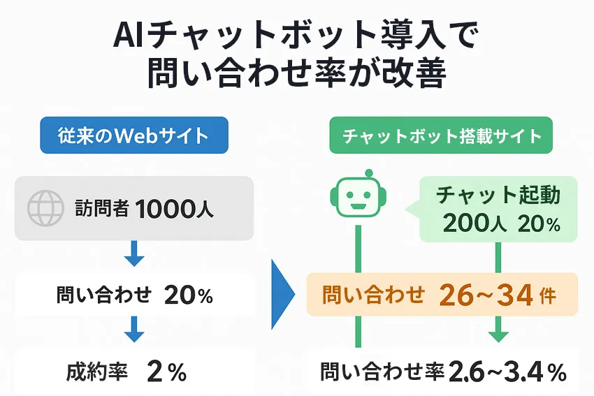 問い合わせ率改善のビフォー・アフター
