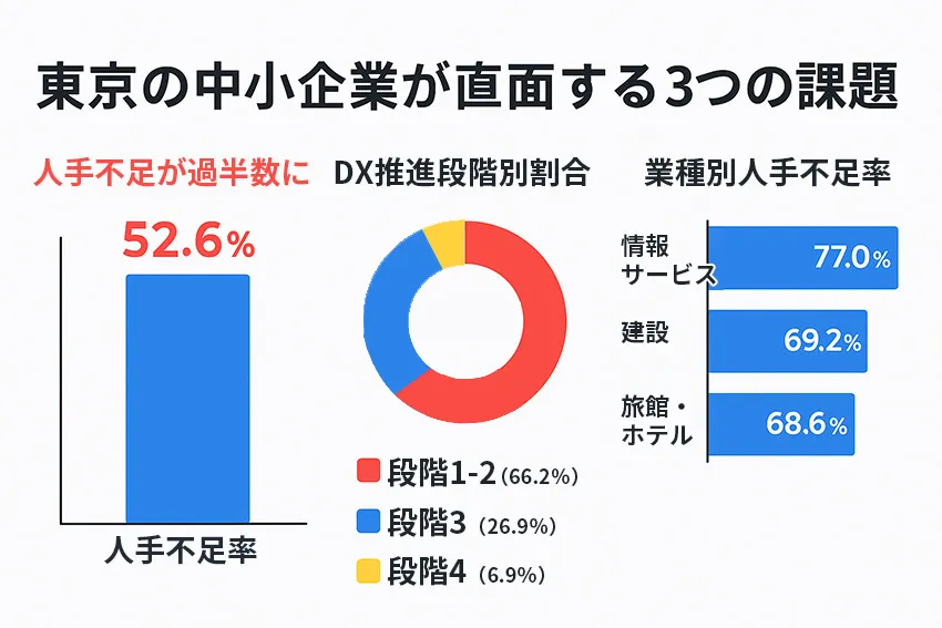 東京の中小企業が直面する課題(複合グラフ)