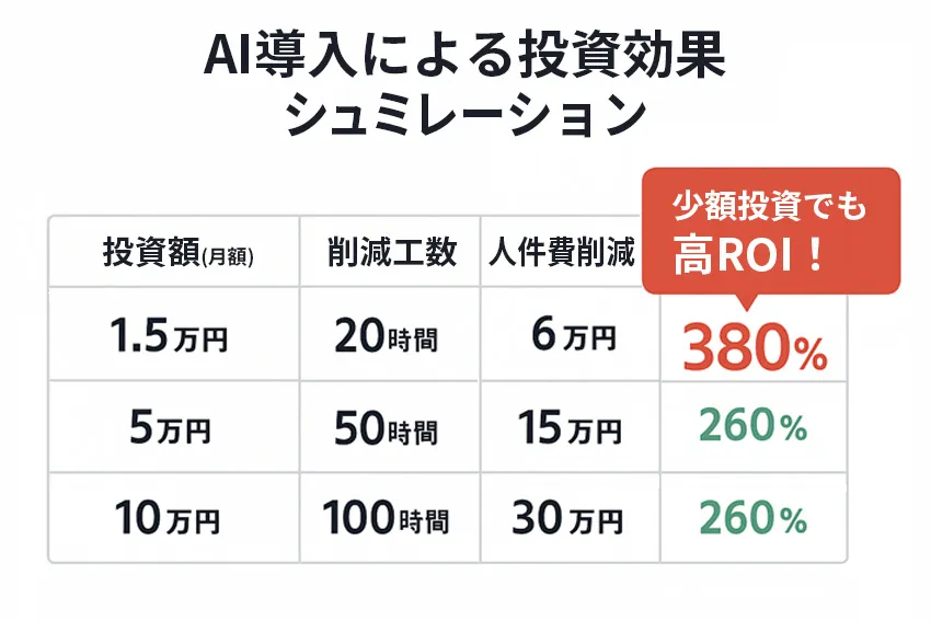 ROI(投資対効果)シミュレーション表