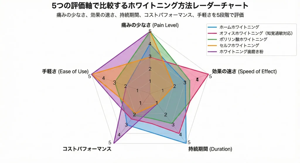 ホワイトニング方法のレーダーチャート比較
