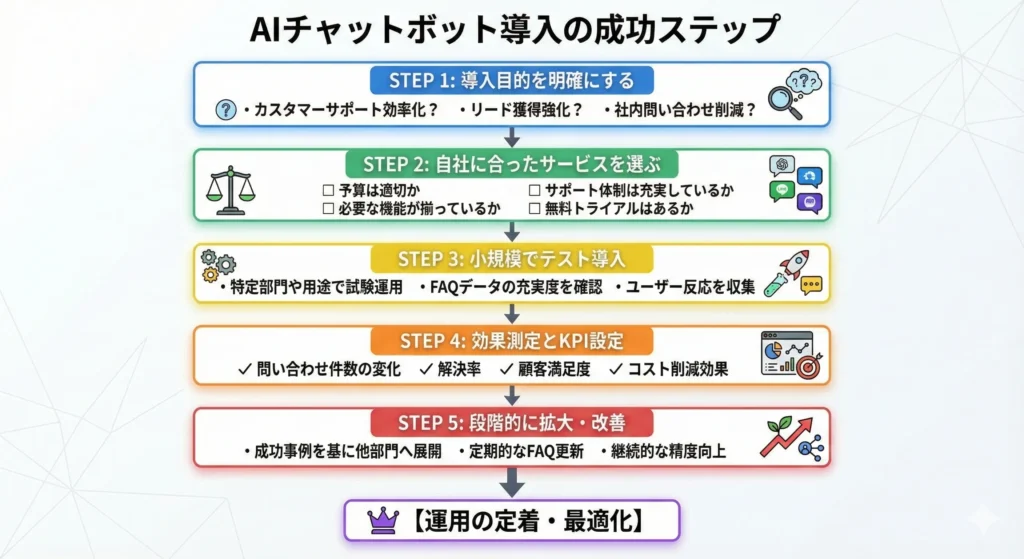 AIチャットボット導入の成功ステップ