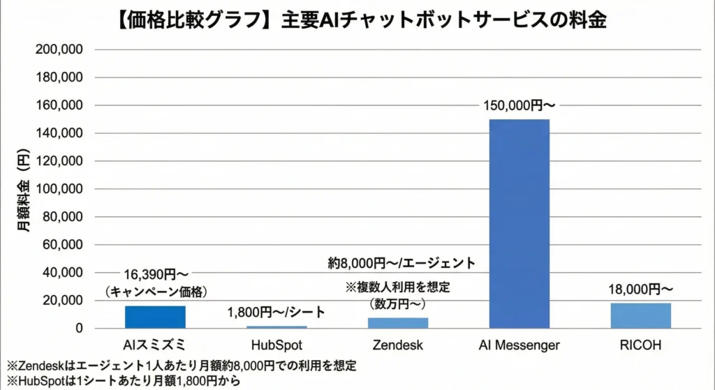 価格比較グラフ 主要AIチャットボットサービスの料金