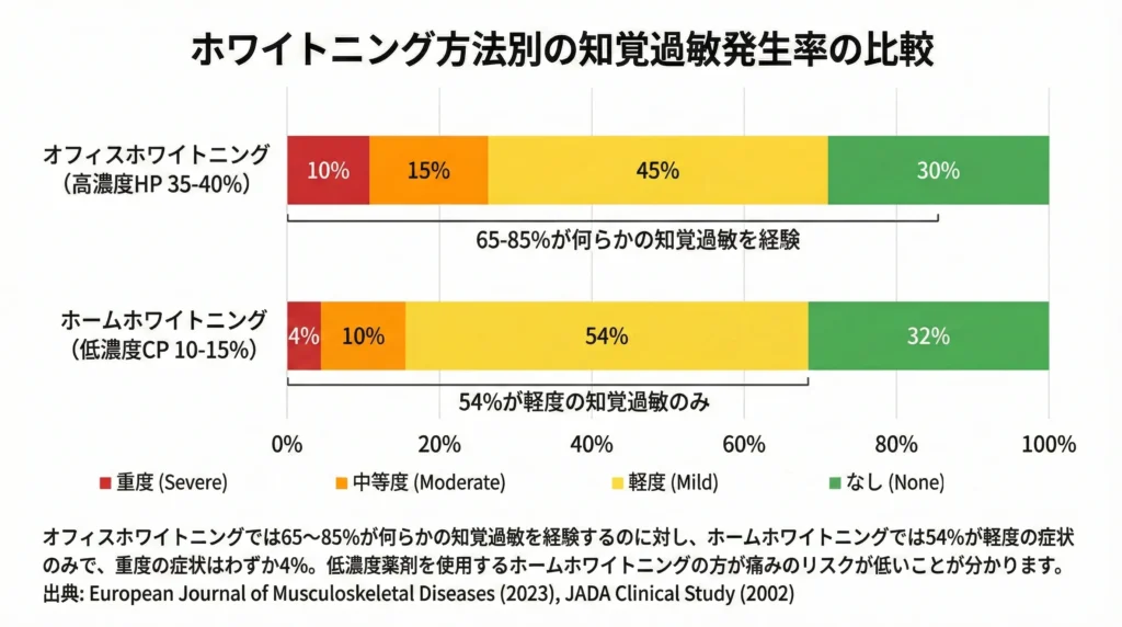 濃度別の知覚過敏発生率比較