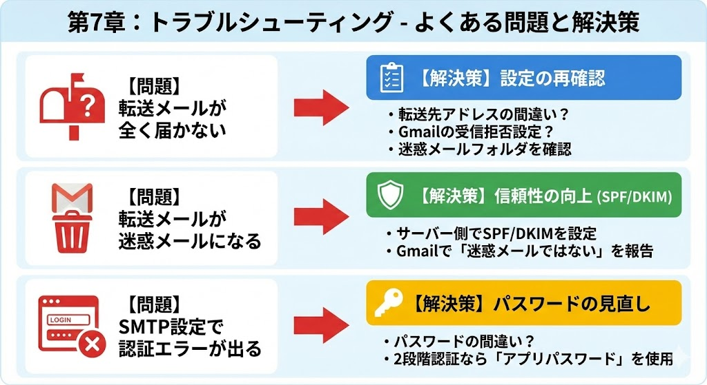 読者が直面しやすい3つの主要なトラブル（メールが届かない、迷惑メールになる、認証エラー）と、それぞれの具体的な解決策を、一目でわかるQ&A方式のフローチャートでまとめました。問題と解決策を対にすることで、トラブル発生時にすぐに参照できる実践的な画像となっています。