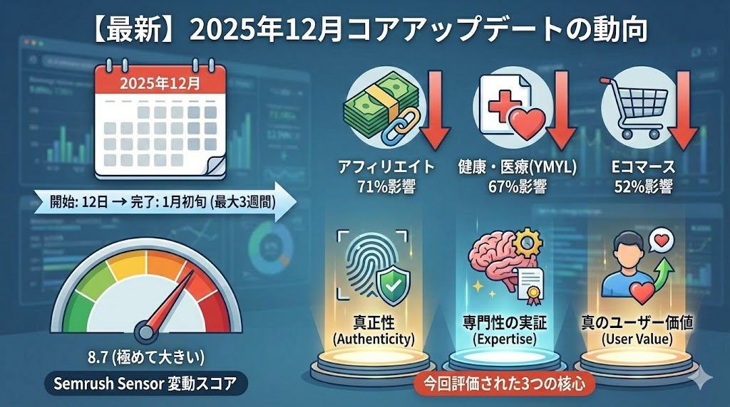 2025年12月Googleコアアップデートの動向を示すインフォグラフィック。Semrush Sensorによる変動スコアが8.7と極めて大きいこと、アフィリエイト（71%）、健康・医療YMYL（67%）、Eコマース（52%）が大きな影響を受けたこと、そして「真正性」「専門性の実証」「真のユーザー価値」が評価の核心であることが図示されている。