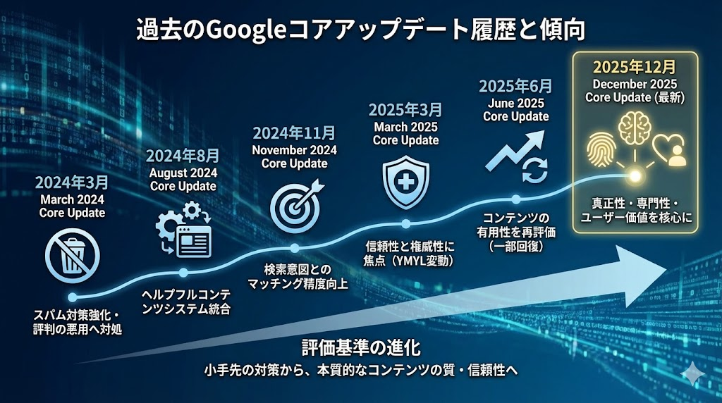 2024年3月から2025年12月までの過去のGoogleコアアップデート履歴と傾向をまとめたタイムライン。スパム対策やヘルプフルコンテンツシステムの統合を経て、最新のアップデートでは真正性・専門性・ユーザー価値が核心となっている流れと、評価基準が本質的なコンテンツの質へ進化していることを示している。