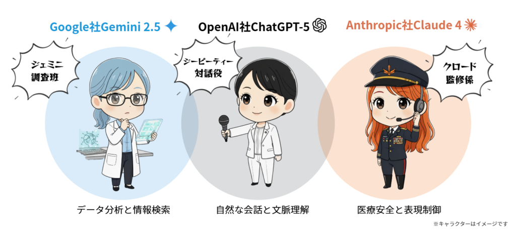 ドクターズコンシェルジュのトリプルAI構成