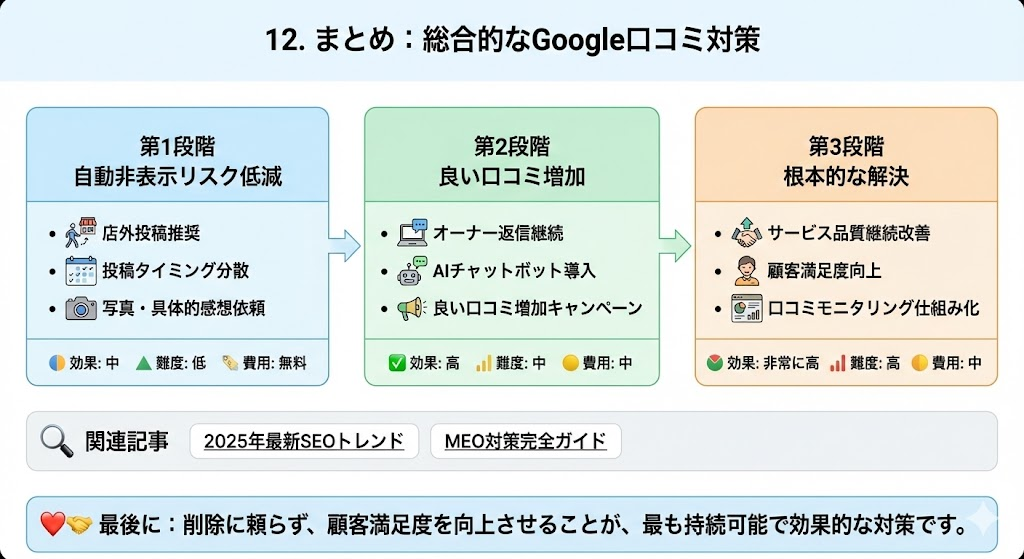 Googleクチコミ対策の総合的なアプローチを示す3段階のピラミッド型イラスト。予防、促進（AI活用）、そして根本的なサービス改善による信頼獲得へのステップ。