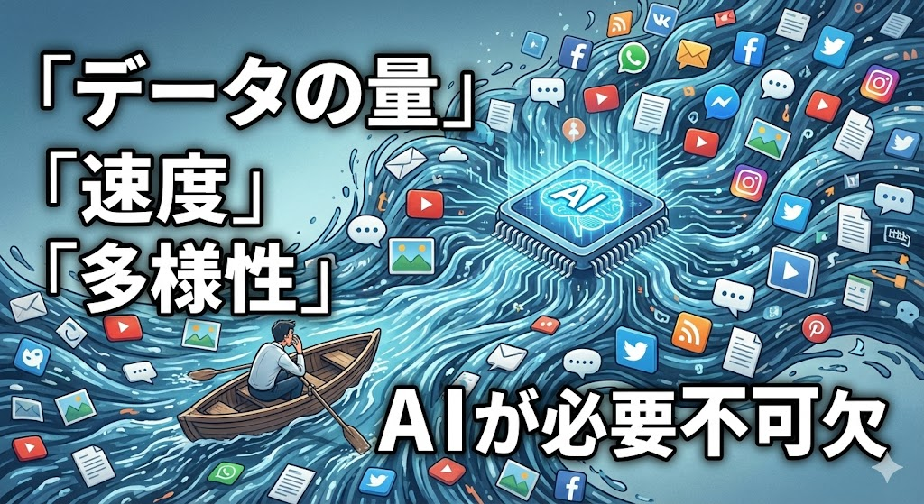 データの3V(量・速度・多様性)をAIが効率的に処理・分析する様子