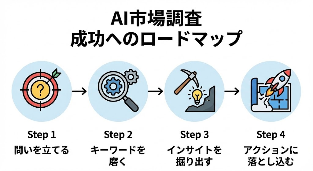 市場調査の4ステップ(目的設定・キーワード設計・分析・実行)のフロー図