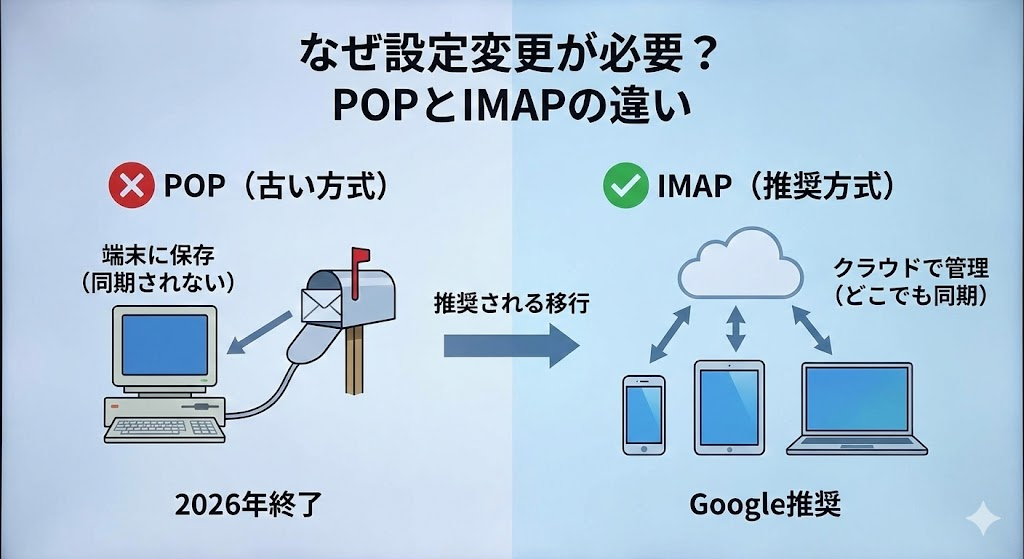 「POPとIMAPの違い」対比構図