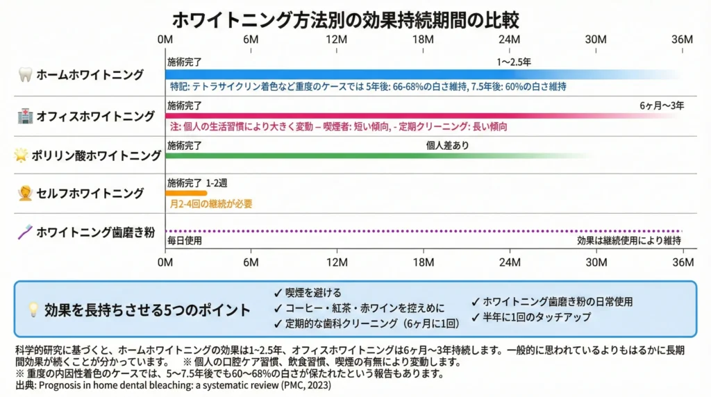 持続時間の比較
