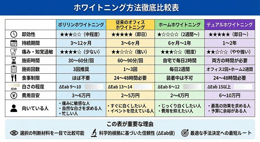 他のホワイトニング方法との比較