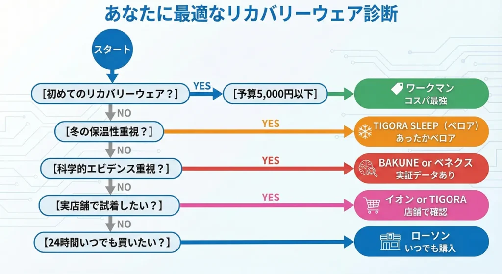 あなたに最適なリカバリーウェア診断