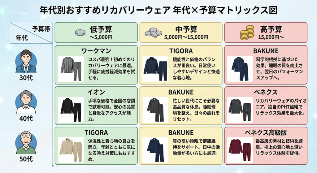 年代別おすすめ商品：30代・40代・50代それぞれのベスト