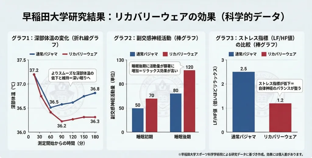 早稲田大学研究結果　リカバリーウェアの効果（科学的データ）