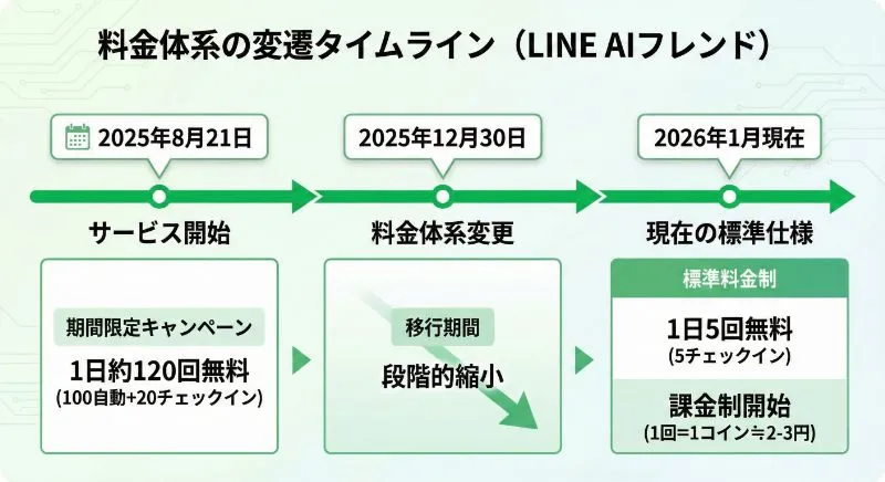 料金体系の変遷タイムライン