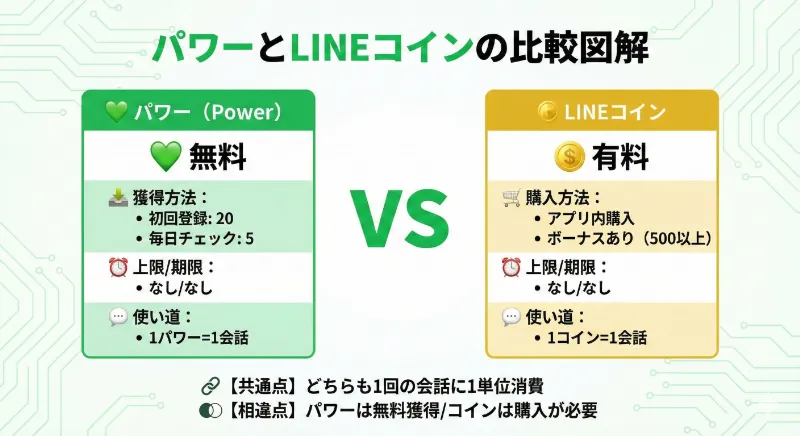 パワーとLINEコインの比較図解