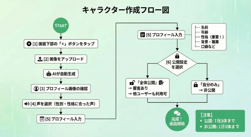 キャラクター作成フロー図