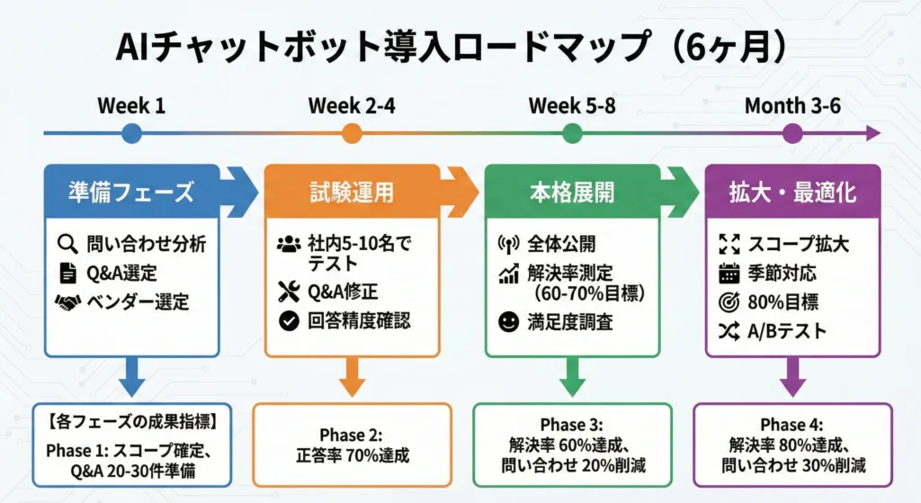 AIチャットボット導入の現実的なロードマップ
