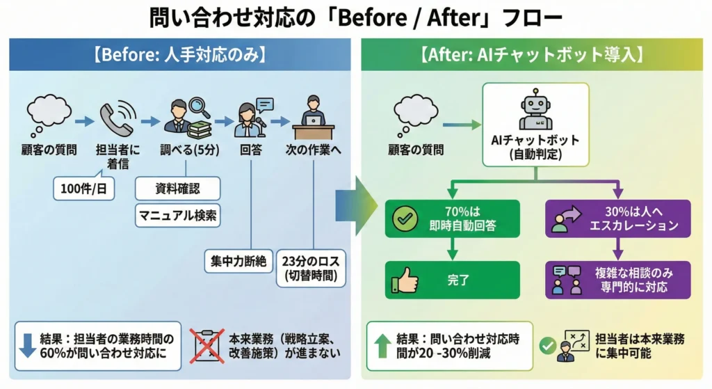 問い合わせ対応の「Before / After」フロー図