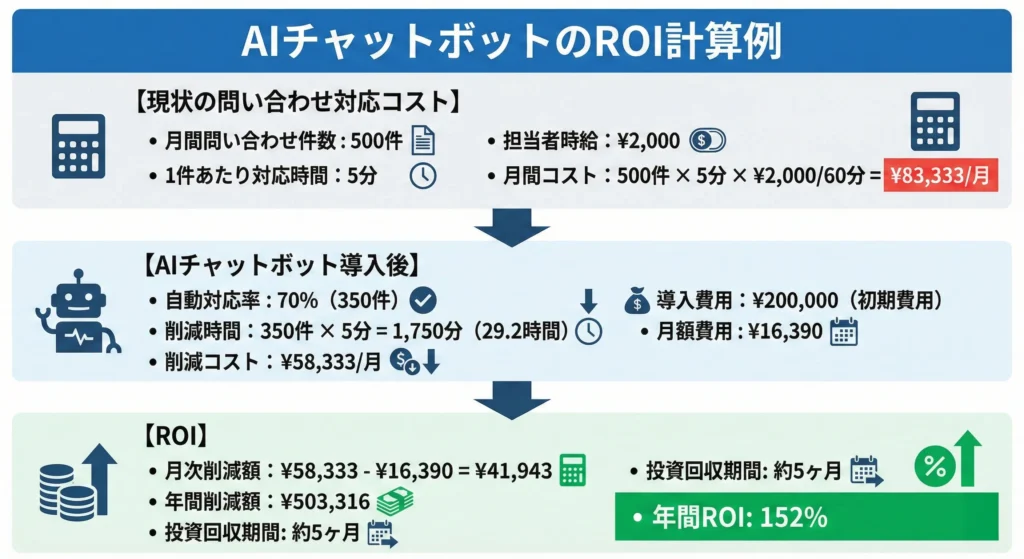 AIチャットボットのROI計算例