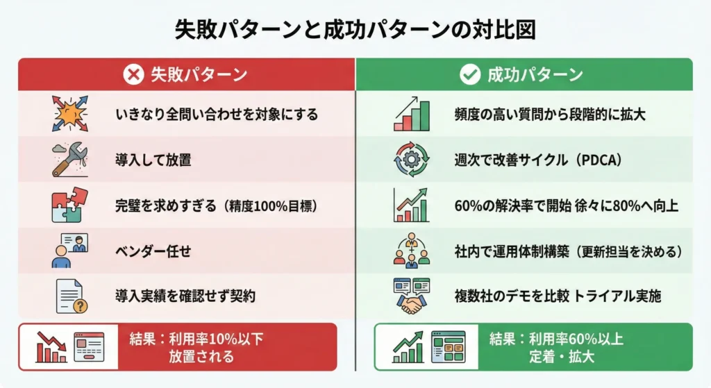 失敗パターンと成功パターンの対比図