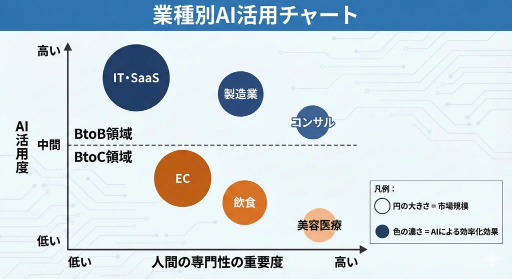 業種別AI活用チャート